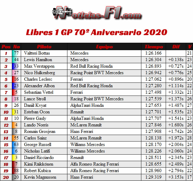 Resultados - Entrenamientos Libres 1 - FP1 - 70º GP Aniversario 