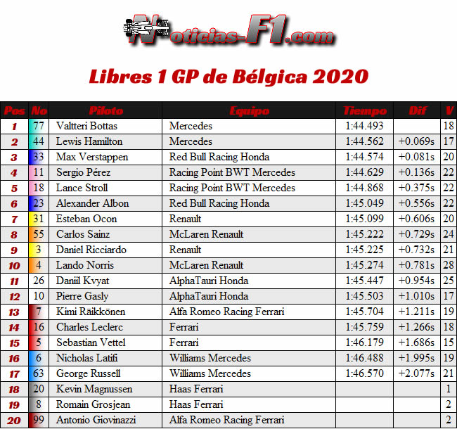 Resultados - Entrenamientos Libres 1 - FP1 - GP Bélgica 2020