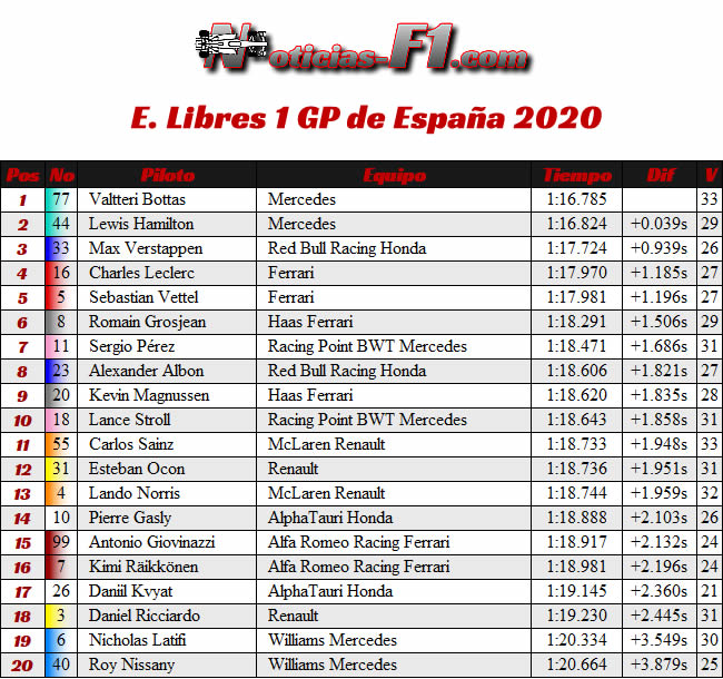 Resultados - Entrenamientos Libres 1 - FP1 - GP España