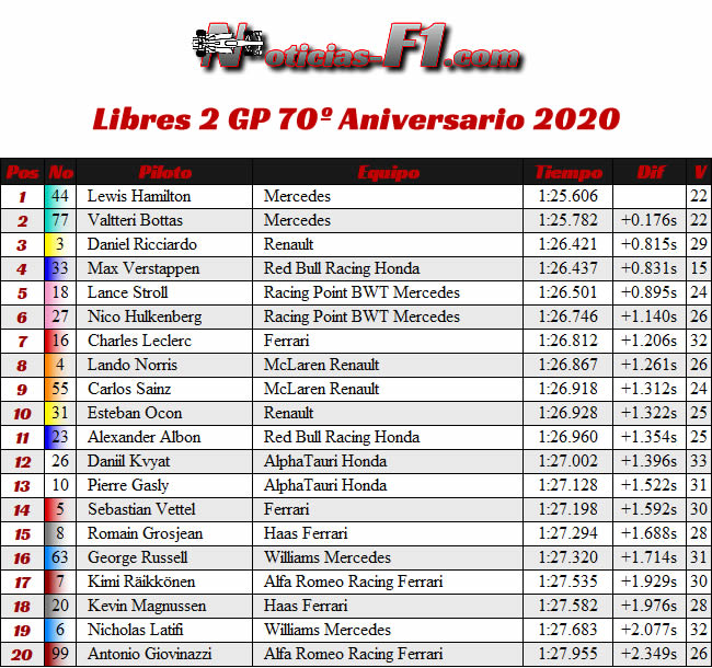 Resultados - Entrenamientos Libres 2 - FP2 - 70º GP Aniversario 