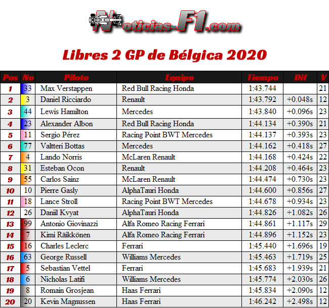 Resultados - Entrenamientos Libres 2 - FP2 - GP Bélgica 2020