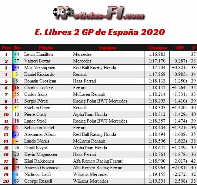 Resultados - Entrenamientos Libres 2 - FP2 - GP España