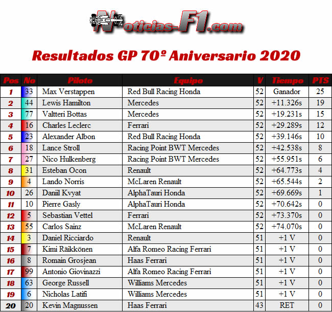 Resultados - Carrera - 70º GP Aniversario