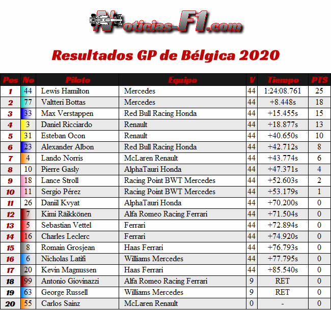 Resultados - Carrera- GP Bélgica 2020