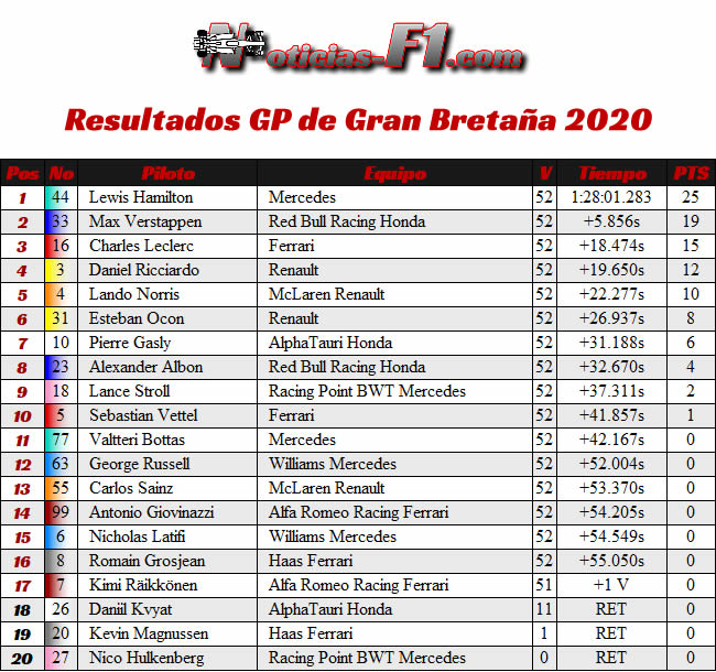 Resultados Carrera - GP de Gran Bretaña - Silverstone 2020