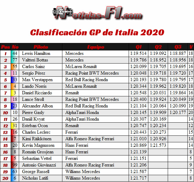 Resultados - Clasificación - GP de Italia - Monza - 2020