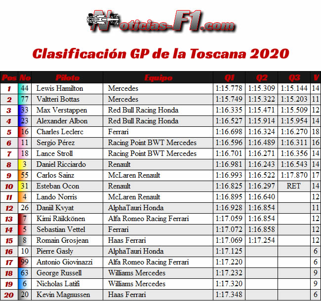 Resultados Clasificación - Gran Premio Toscana - Mugello - 2020