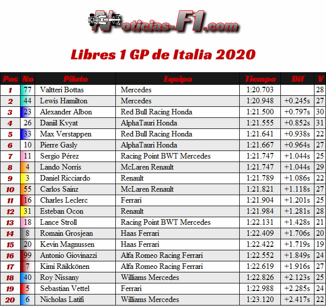 Resultados - FP1 - Entrenamientos Libres 1 GP de Italia - Monza - 2020