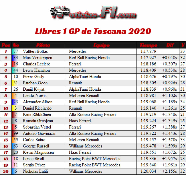 Entrenamientos Libres 1 - FP1 - Gran Premio Toscana - Mugello - 2020