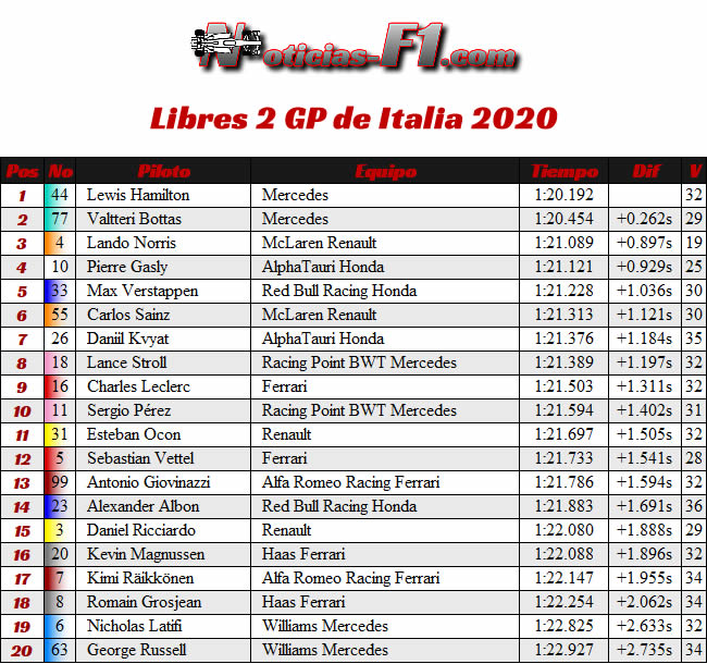 Resultados - FP2 - Entrenamientos Libres 2 GP de Italia - Monza - 2020