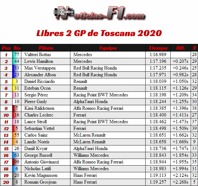 Entrenamientos Libres 2 - FP2 - Gran Premio Toscana - Mugello - 2020