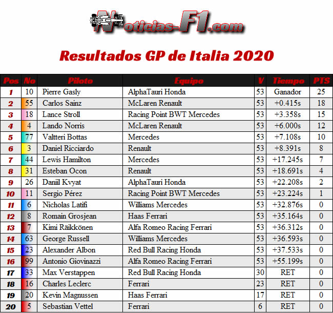 Resultados - Carrera - GP de Italia - Monza - 2020