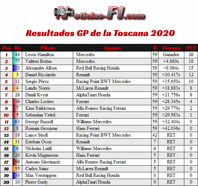 Resultados - Gran Premio Toscana - Mugello - 2020