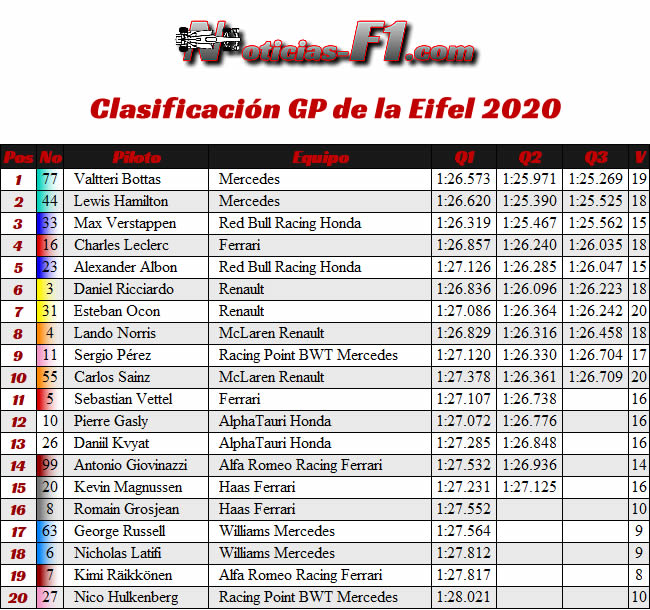 Clasificación GP de Eifel - Nürburgring 2020