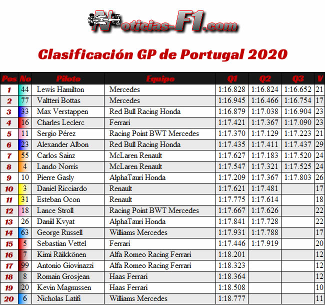 Clasificación - Gran Premio Portugal - Portimao - 2020