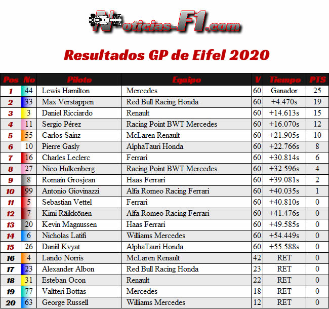 Resultados Carrera GP de Eifel - Nürburgring 2020