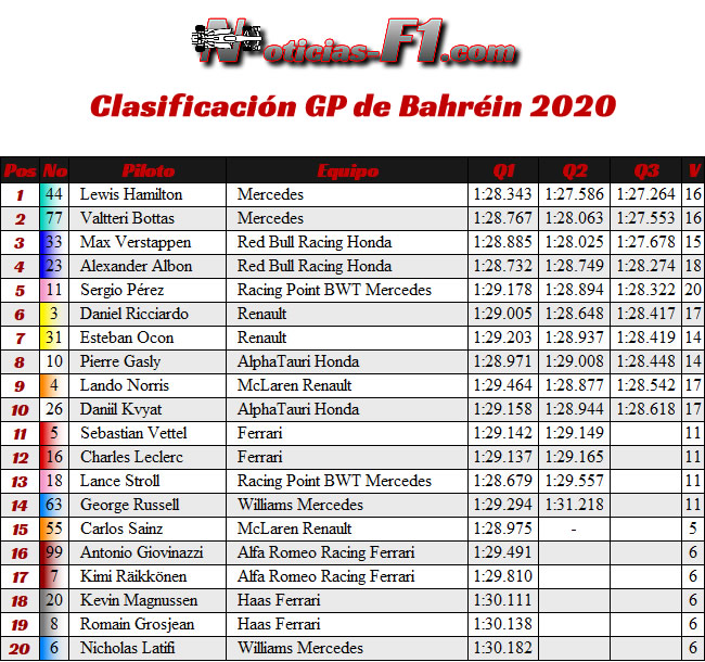 Clasificación - Gran Premio Bahréin - 2020