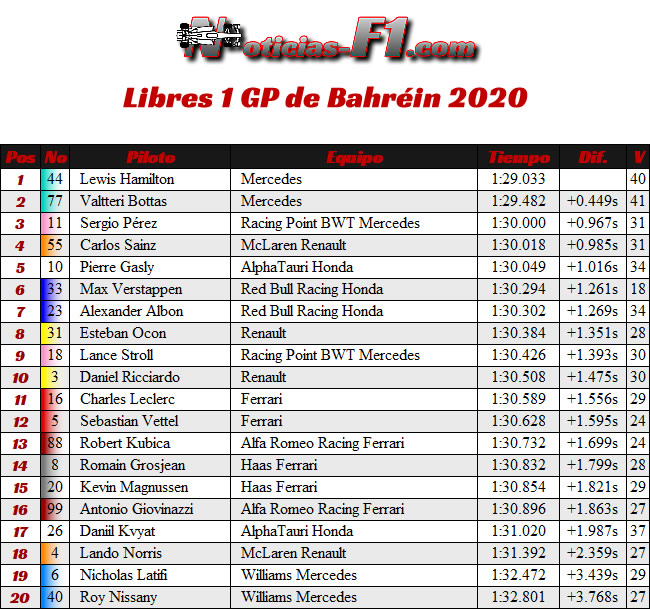 Entrenamientos Libres 1 - FP1 - Gran Premio Bahréin - 2020