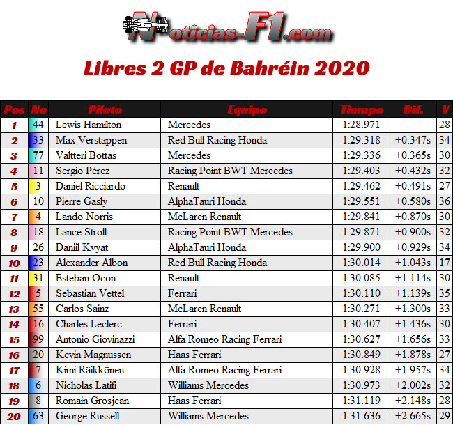 Entrenamientos Libres 2 - FP2 - Gran Premio Bahréin - 2020