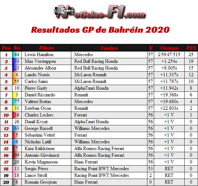 Resultados - Gran Premio Bahréin - 2020