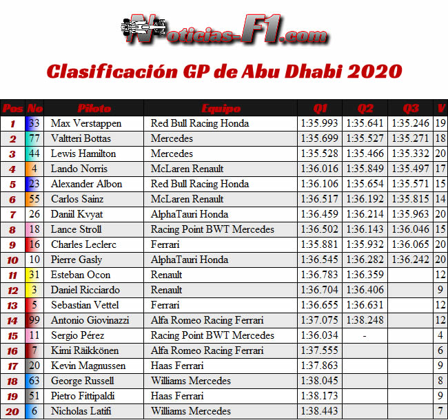 Clasificación - Gran Premio Abu Dhabi - 2020