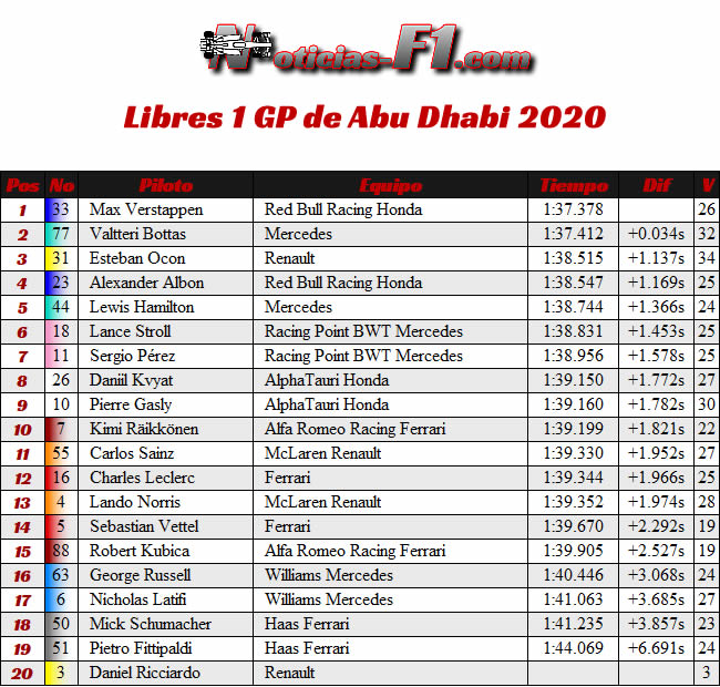 Entrenamientos Libres 1 - FP1 - Gran Premio Abu Dhabi - 2020