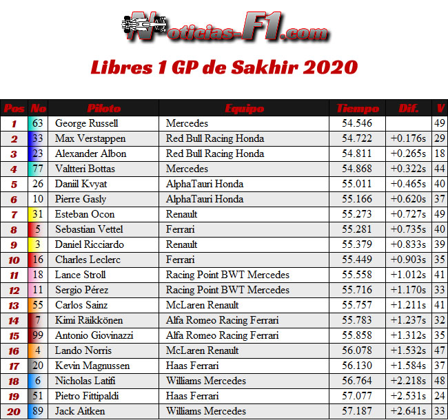 Entrenamientos Libres 1 - FP1 - Gran Premio Sakhir - 2020