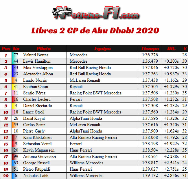 Entrenamientos Libres 2 - FP2 - Gran Premio Abu Dhabi - 2020