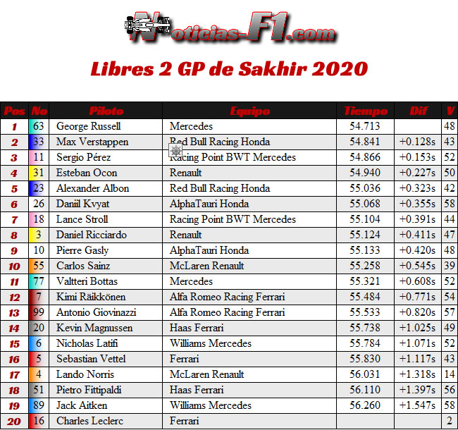 Entrenamientos Libres 2 - FP2 - Gran Premio Sakhir - 2020