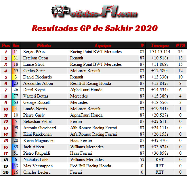 Resultados - Gran Premio Sakhir - 2020