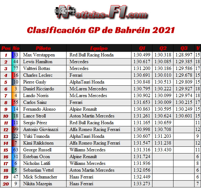 Clasificación - GP Bahréin 2021