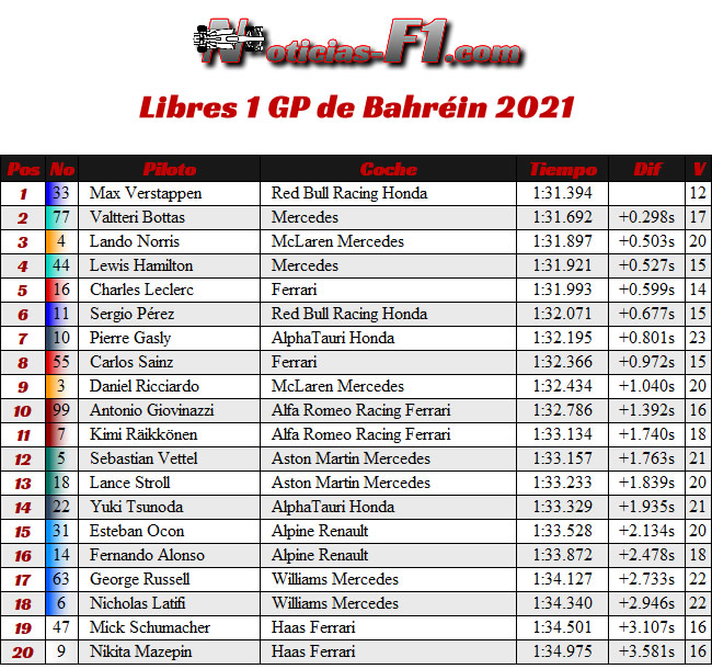 Entrenamientos Libres 1 - FP1 - GP Bahréin 2021