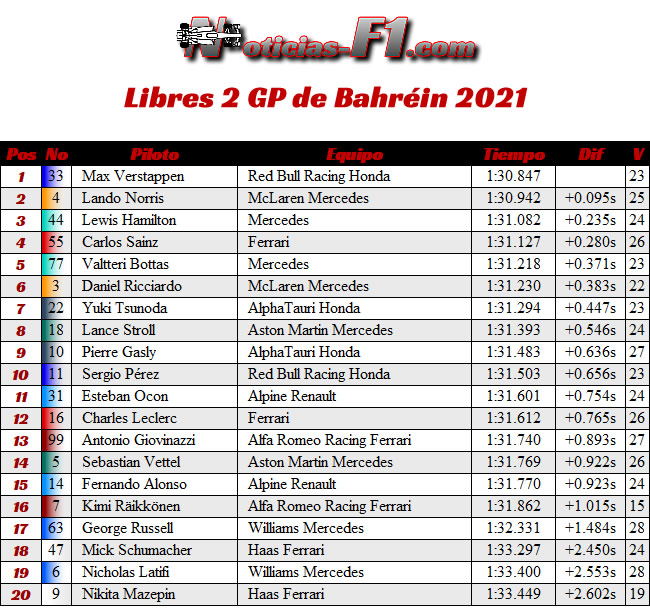 Entrenamientos Libres 2 - FP 2 - GP Bahréin 2021