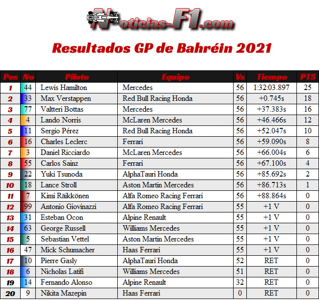 Resultado Carrera - GP Bahréin 2021