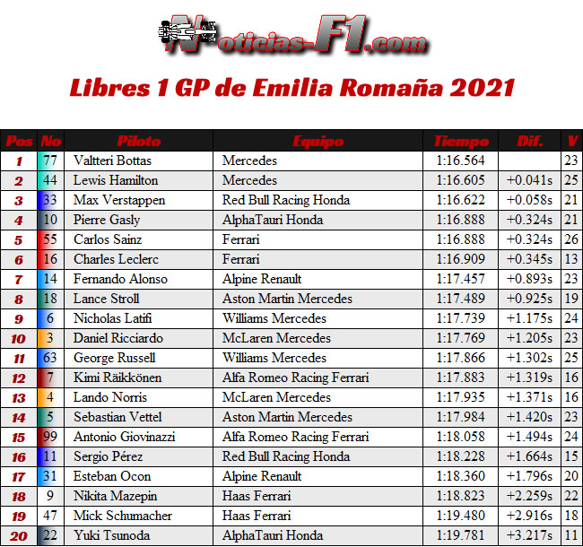 Entrenamientos Libres 1 - FP1 - GP Emilia Romaña 2021