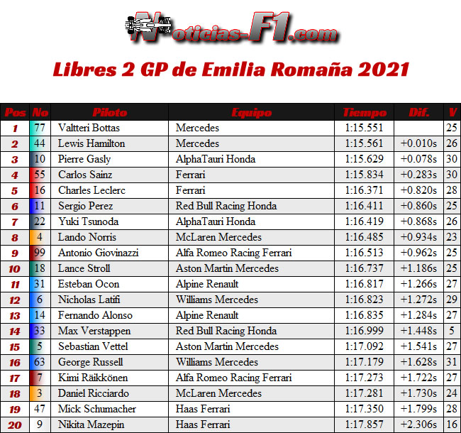 Entrenamientos Libres 2 - FP2 - GP Emilia Romaña 2021