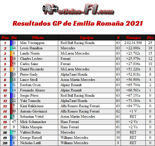 Resultados Carrera - GP Emilia Romaña 2021