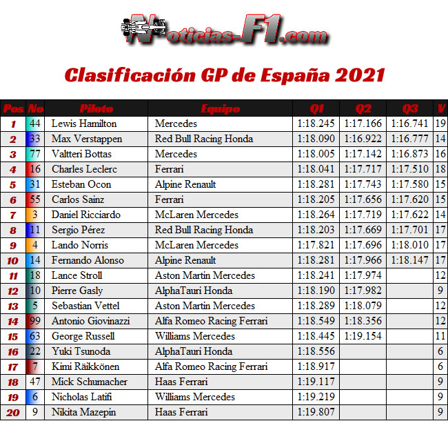 Clasificación - GP España Barcelona - Montmeló 2021