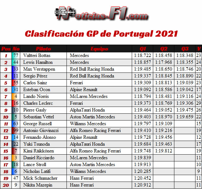 Clasificación - GP Portugal 2021