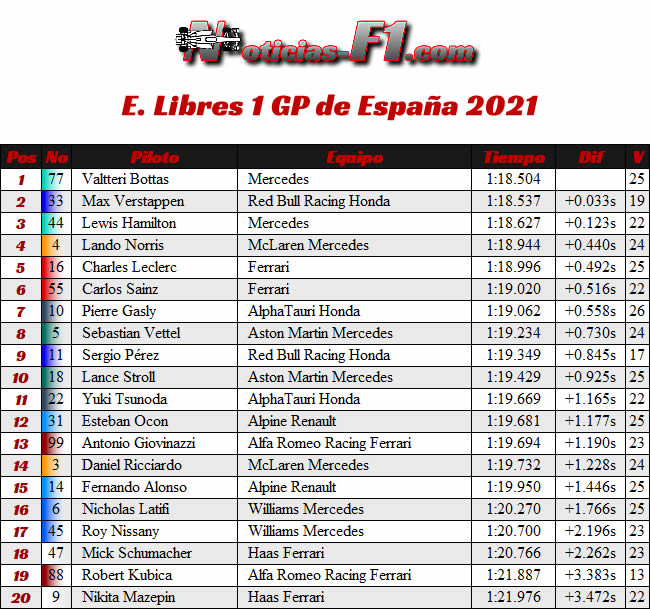 Entrenamientos Libres 1 - FP1 - GP España Barcelona - Montmeló 2021