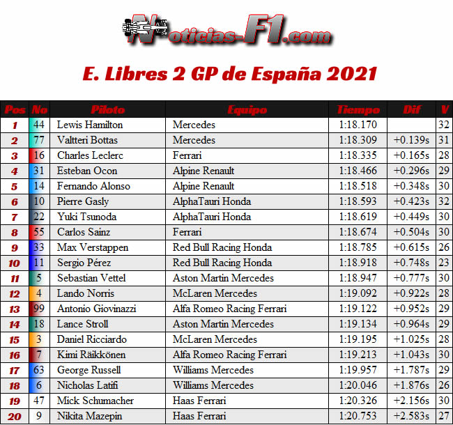 Entrenamientos Libres 2 - FP2 - GP España Barcelona - Montmeló 2021