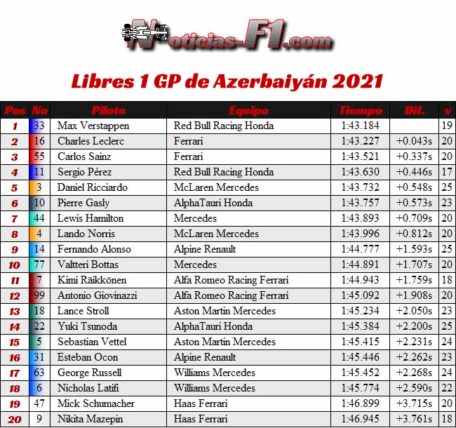 Entrenamientos Libres 1 - FP1 - GP Azerbaiyán 2021