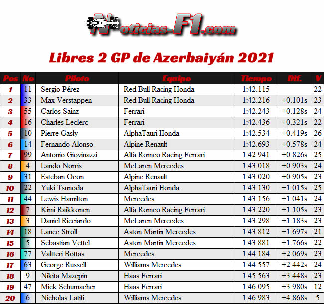 Entrenamientos Libres 2 - FP2 - GP Azerbaiyán 2021