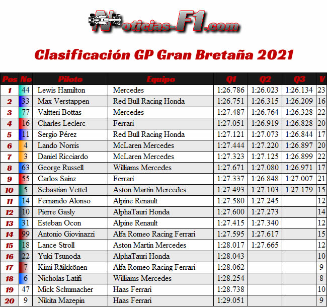 Clasificación - GP Gran Bretaña 2021