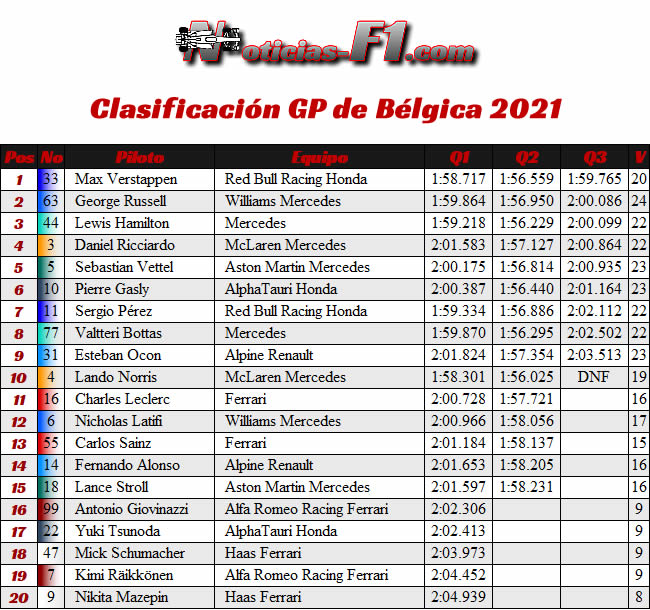 Resultados Clasificación - Gp Bélgica 2021