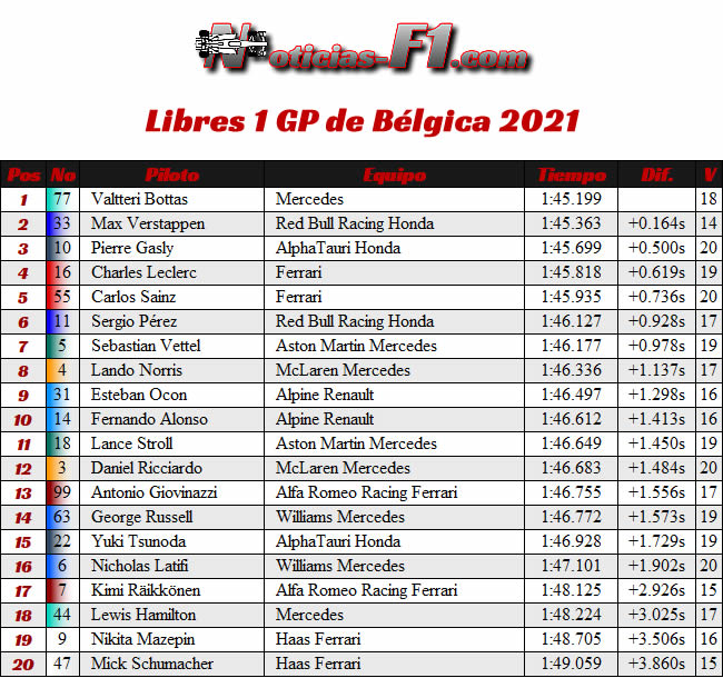 Entrenamientos Libres 1- Fp1 - Gp Bélgica 2021