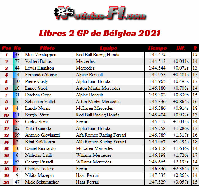 Entrenamientos Libres 2- FP2 - Gp Bélgica 2021