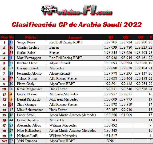 Clasificación - GP Arabia Saudí 2022
