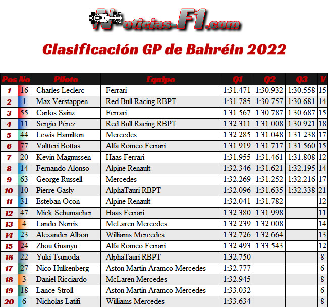 Clasificación - GP Bahréin 2022