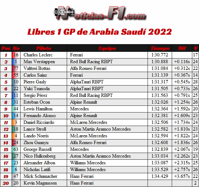 Entrenamientos Libres - FP1 - GP Arabia Saudí 2022